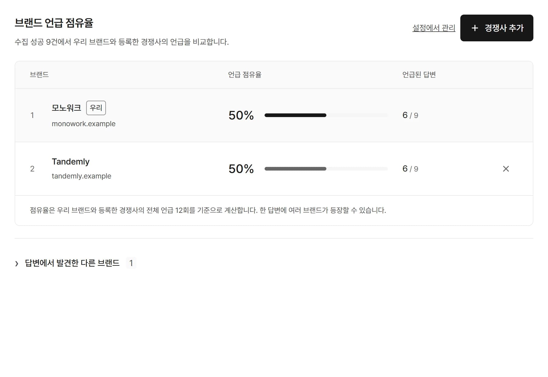 브랜드별 언급 점유율과 경쟁사 비교