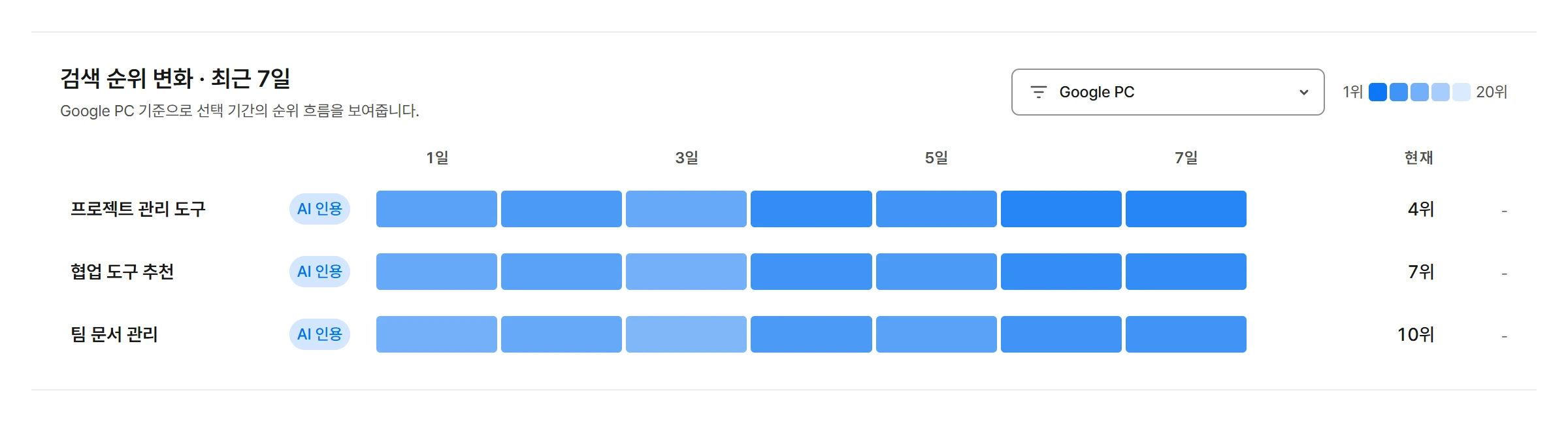 Google·네이버 검색 순위